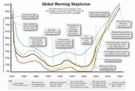 Opinions On Global Warming. Global Warming Skeptics